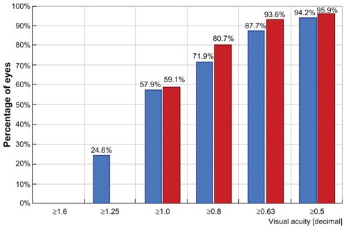 Figure 3 Comparison of preoperative corrected distance visual acuity in blue and postoperative uncorrected distance visual acuity in red, showing obvious improvement.