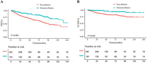 Figure 1. Kaplan–Meier curves of PC. (A) thermal ablation versus non-ablation for OS after PSM; (B) thermal ablation versus non-ablation for LCSS after PSM. PC: pulmonary carcinoid; OS: overall survival; LCSS: lung cancer-specific survival; PSM: propensity score matching.