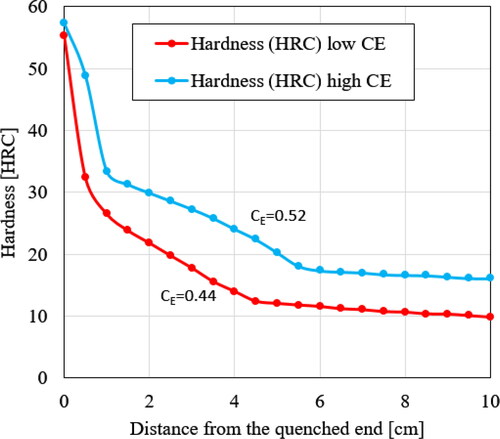 Figure 40. Hardenability of the AISI 4043 steel within the standard range of elements’ content.