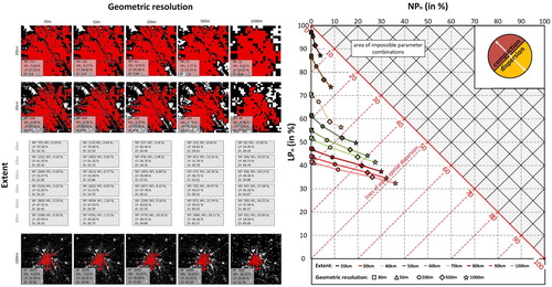 Figure 6. Influence of the spatial extent and spatial resolutions onto the dispersion index.