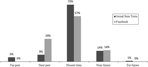 Figure 3. Temporal orientation of rural violence. Displayed in relation to total entries in Jornal Sem Terra (n = 222) and Facebook (n = 28).