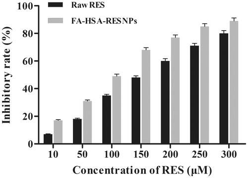 Figure 6 Inhibitory rates of HepG2 cells by raw RES and FA-HSA-RESNPs.