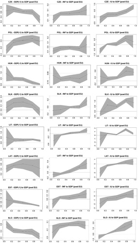 Figure A2. Graphical illustration of the estimated BQR parameters in the post-EU subperiod.Note: see Figure 4.