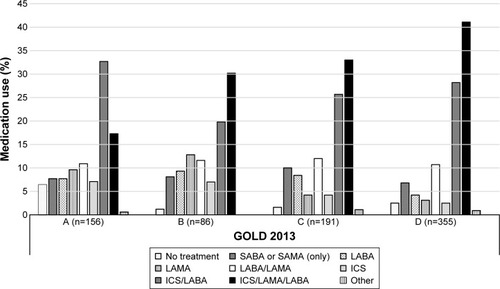 Figure 2 Type of medication used according to the GOLD 2013 stage classification in the overall population.