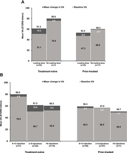 Figure 4 Mean change in VA from baseline to Month 12 in primary treated eye set by (A) loading dose status (B) injection number. Observed data set for VA change in primary treated eye set. Primary treated eye set included all primary treated eyes in patients included in the safety set. Loading dose was defined as receiving at least 3 ranibizumab injection within 120 days from baseline date.