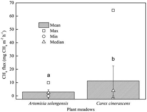 Figure 2. Methane emissions from different plant meadows from October 2014 to May 2015. The different letters above the boxes indicate significant differences in CH4 emissions between meadows (nonparametric test followed by Mann–Whitney U test, p < 0.05, n = 45).