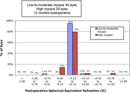 Figure 2 Postoperative spherical equivalents refraction at month 12, comparison between low-to-moderate myopia and high myopia groups.