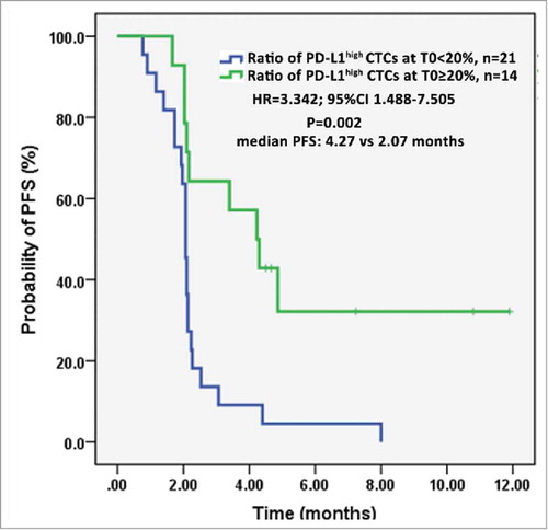 Figure 6. Kaplan–Meier estimates of PFS of patients with abundance of PD-L1high CTCs ≥ or < 20% at T0.