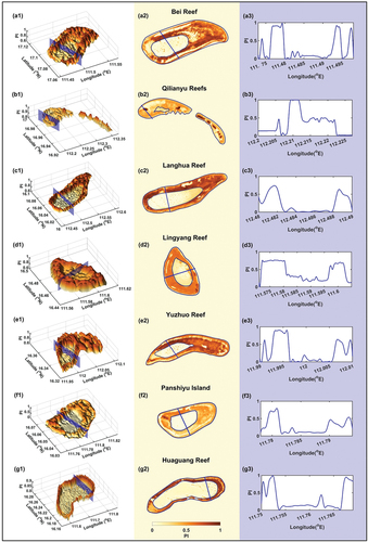 Figure 10. Maps of three-dimension structure (a1–g1), vertical view (a2–g2), and selected profiles across the reefs (a3–g3) of seven reefs in the Xisha Islands based on probabilistic inundation (PI).