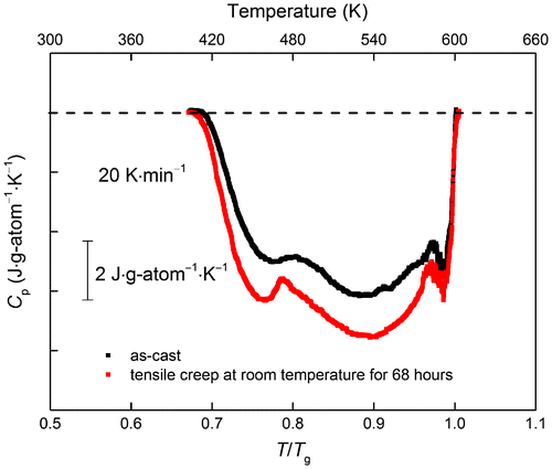Figure 2. (colour online) DSC signals (the difference between first and second heating runs at 20 K min−1) for an as-cast sample of Pd40Cu30Ni10P20 BMG and for a sample subjected to tension at 1% of the yield stress at room temperature for 68 h. In such a plot, exothermic processes give a downward deflection, and the area below the baseline (dashed) represents the total heat of relaxation (ΔHrel). The tensile loading induces creep and leads to an increase of ΔHrel from 605 to 763 J g-atom−1. The temperature scale is plotted relative to Tg to facilitate comparison with Figures 3 to 5.