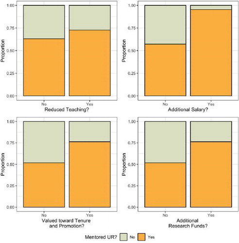 Fig. 2 Undergraduate research mentorship rates based on whether or not their institution uses one of these incentives to encourage faculty participation.