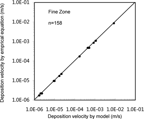 FIG. 3 Comparison of predicted particle deposition velocities by the empirical equation and the modified model for “Fine zone.” Solid line represents perfect match.