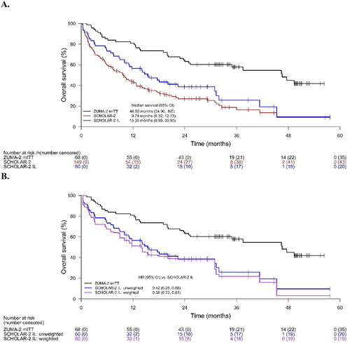 Figure 3. Overall survival. (A) Reported/unadjusted Kaplan-Meier estimates of overall survival for ZUMA-2 mITT, SCHOLAR-2 (i.e. all 149 post-BTKi treated patients), and SCHOLAR-2 IL (i.e. initial-line cohort). (B) Comparison of overall survival for ZUMA-2 mITT (unadjusted) compared to SCHOLAR-2 IL (unadjusted and IPW-adjusted). For illustrative purposes, the weights for ‘SCHOLAR-2 IL: weighted’ patients were standardized so that the rescaled weights are relative to the original unit weights of each SCHOLAR-2 patient; as such, the numbers at risk for both ‘SCHOLAR-2 IL: unweighted’ and ‘SCHOLAR-2 IL: weighted’ are the same at time = 0. In the actual analysis, the unscaled conventional weights were used. CI: confidence interval; HR: hazard ratio; IL, initial-line; IPW: inverse probability weighting; mITT: modified intention-to-treat; NE: not estimable.