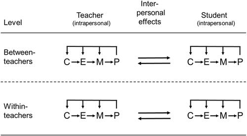 Figure 3. Two-level model of intrapersonal and interpersonal processes linking teachers and students. C, E, M, P = cognition, emotion, motivation, behavioral performance. Perception is considered part of cognition for the sake of simplicity. The model can be expanded by including additional levels, for example, to consider classrooms (with students nested within classrooms) and measurement occasions (nested within teachers, students, classrooms).