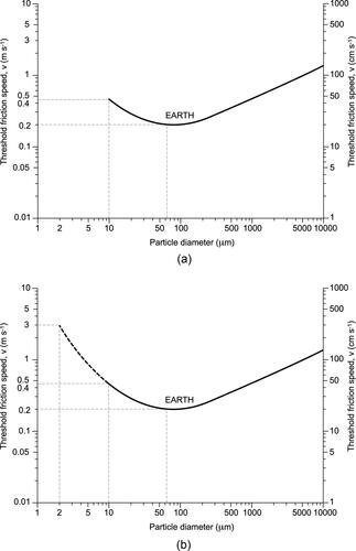 Figure 5. (a) Threshold friction speed versus particle diameter for the Earth from study of Greeley and Iverson (1985) (modified form with original curve). (b) Estimated threshold friction speed versus particle diameter for the Earth; extracted from Greeley and Iverson (1985) study, and extended, modified form reproduced in present study based on practical data of Kjelgaard et al. (Citation2004).