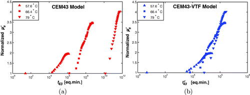 Figure 3. The normalized μs′ as a function of thermal dose. In (a) the CEM43 dose model was used while the CEM43-VTF model was used in (b).