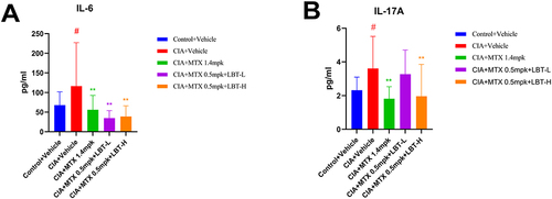 Figure 3 The Effects of Methotrexate or Methotrexate Combined with LBT on Serum Inflammation in DBA/1J Mice with Collagen-Induced Arthritis (Control+Vehicle group n = 10, other groups n = 15). (A) Serum IL-6 Levels; (B) Serum IL-17 Levels. ** P < 0.01, compare with CIA+Vehicle. # P < 0.05, compare with Control +Vehicle.