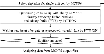 Figure 2. A depletion calculation procedure of the single-cell method.