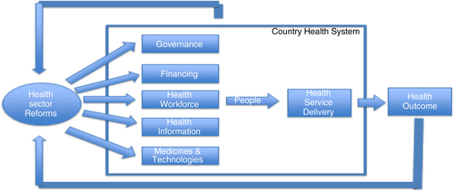 Fig. 1 Conceptual framework of the interaction between health sector reforms and country health system.