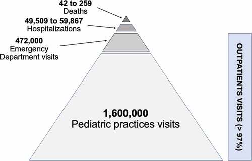 Figure 2. Estimation of healthcare utilization related to RSV in children <2 year.Citation41,Citation46,Citation52