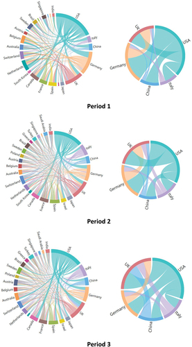 Figure 4. The chord diagrams showing the collaboration among top countries in the field of mRNA vaccine from 2010 to 2023.