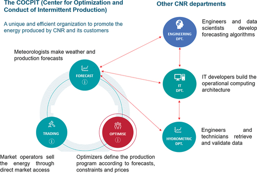 Figure 2. CNR organisation around the forecasting tools.