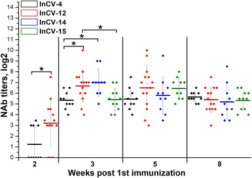 Figure 7 . Immunogenicity of different CoviVac vaccine lots in BALB/c mice (immunized twice with a 14-day interval, nABs were determined 2–8 weeks after the 1st immunization). Line shows mean, whiskers show ± SD. * Differences are statistically significant (Mann–Whitney test, p < 0.05).