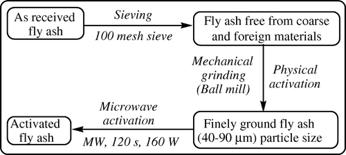 Figure 1.  Flowchart for the preparation of activated fly ash.