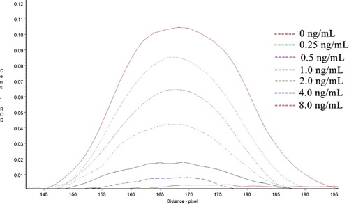 Figure 3. ROD curves from detections of different spiked health wine samples. Blank health wine samples were spiked with DCF to final concentrations of 0, 0.25, 0.50, 1.0, 2.0, 4.0 and 8.0 ng/ml and tested using the ILFST. Relative optical density (ROD) of the test line was read by a TSR3000 membrane strip reader (Bio-Dot).