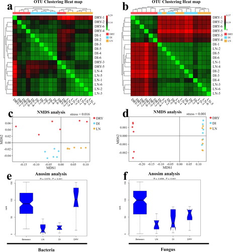 Figure 4. Beta diversity analysis of the soil samples across the three groups. (a,b) Heat map of weighted unifrac distance index based on UPGMA clustering from bacteria (a) and fungi (b), in which the bottom x-axis and right y-axis represent the sample ID, and the upper x-axis and left y-axis represent UPGMA clustering results. (c,d) The NMDS plot of bacteria (c) and fungi (d), in which MDS1 represents abundance distance matrix and MDS2 represents evolutionary distance matrix. (e,f) The map of Anosim analysis, in which the x-axis represents the group ID, the y-axis represents the relative difference grade, the R-value represents the difference level, and the P-value represents the significance of the difference.