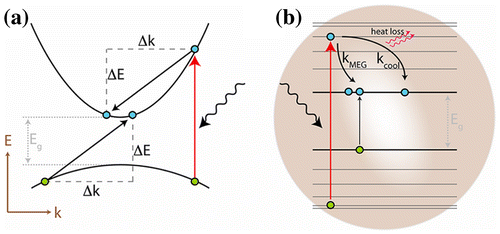 Figure 8. Fast relaxation in continuous energy levels (δE) and conservation of crystal momentum (νk) in (a) bulk semiconductors versus (b) MEG in nanocrystals. Reprinted with permission from [Citation29]. Copyright 2013 American Chemical Society.
