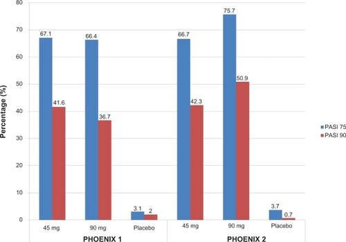 Figure 2 Efficacy of ustekinumab at week 12 in two clinical trials for moderate-to-severe psoriasis.*P < 0.0001 versus placebo.