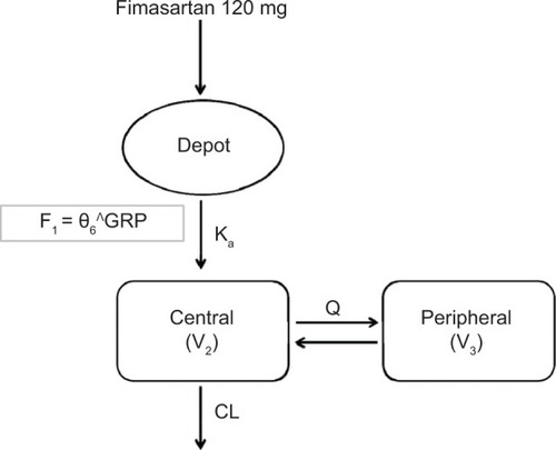 Figure 3 Pharmacokinetic structural models for fimasartan.