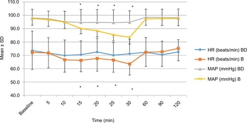 Figure 3 A line graph representing the perioperative HR and MAP in the two study groups. *p<0.05 between the groups. B refers to bupivacaine group and BD bupivacaine + DEX group.