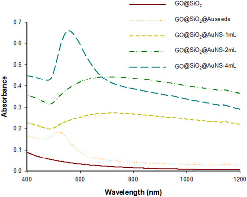 Figure 4 The absorption spectra of the synthesized nanomaterials.