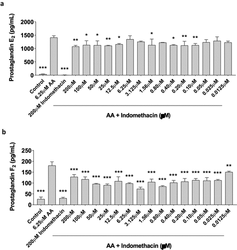 Figure 4. Indomethacin attenuates prostaglandin hormones. PGE2 and PGF2α were measured using ELISAs. (a) PGE2 and (b) PGF2α concentrations are shown for proliferating myoblasts treated with arachidonic acid and/or indomethacin for 72 hours. Data are expressed as mean ± SD (***p < 0.001; **p < 0.01; *p < 0.05; all compared to 6.25um AA).