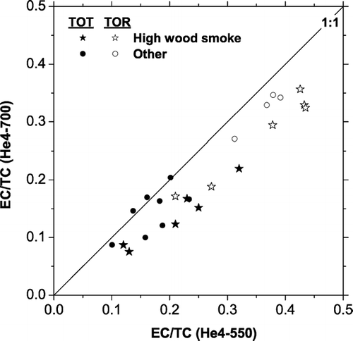 FIG. 13 Scatter plot of EC (as a fraction of TC) measured with He4-550 and He4-700 protocols for paired punches from high wood smoke and other ambient samples. The He4-550 protocol typically measures more EC than the He4-700 protocol, except for the three ambient samples close to the 1:1 line. Results are shown for OC/EC splits defined using transmission (TOT) and reflectance (TOR). TOR EC is not available for some of the samples included in the TOT inter-comparison, including the three TOT samples that show good agreement between the two temperature protocols.