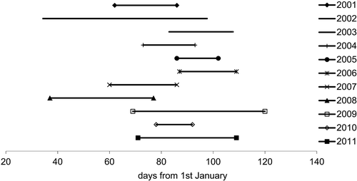 Figure 1. Start and end dates of the Alnus pollen season (95% method) in Lublin, Poland, 2001–2011.