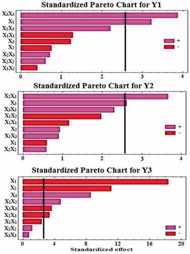 Figure 2. Standardized Pareto charts for Y1, Y2, and Y3.