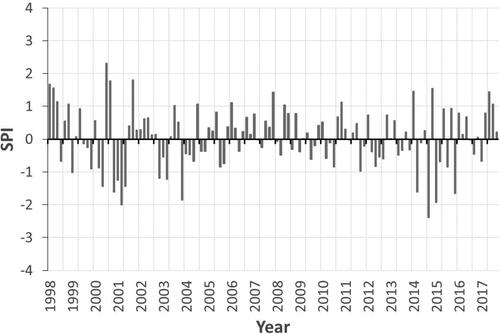 Figure 13. Variations in monthly SPI based on rainfall measured from 1981 to 2020 at Mvurwi weather station in Zimbabwe.