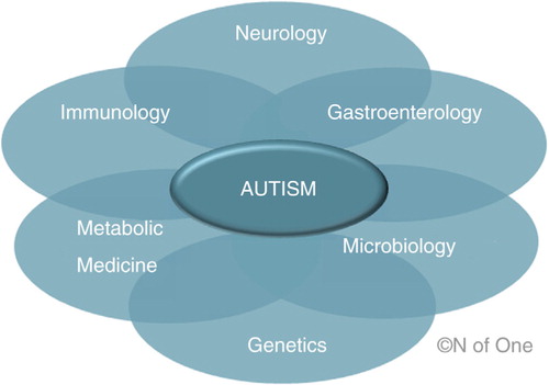 Fig. 1 Converging fields in the study of ASD.