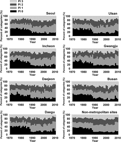 Figure 6. Time variations of occurrences of precipitation intensities (PI) observed over 1970–2010.