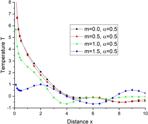 Figure 10. Variations of temperature T with distance x.