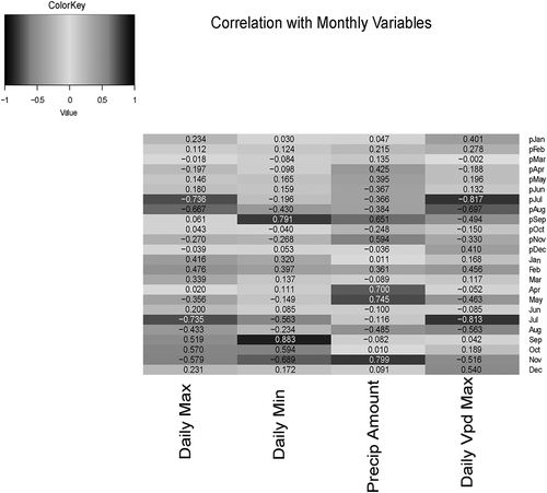 Figure 6. Heat map for the correlations between the master chronology and monthly climatic variables of the current year and previous year.