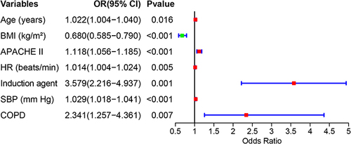 Figure 3 Multivariable logistic regression demonstrating the association of variables with PIH.