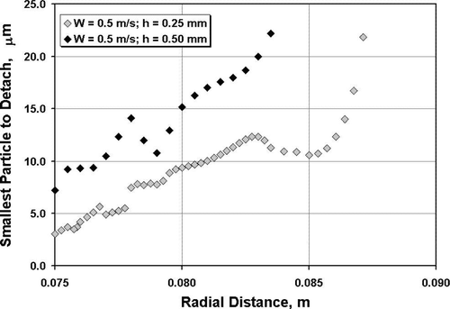 FIG. 10 Minimum particle size to detach outside disk gap (R = 75 mm; W = 0.5 m/s).