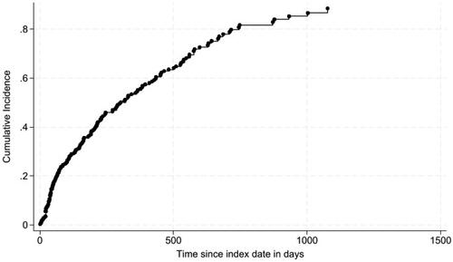 Figure 2. Cumulative incidence of gallstone complications for individuals diagnosed with symptomatic, uncomplicated gallstone disease on the island of Funen in Denmark in the period 1 January 2020 to 1 July 2023.