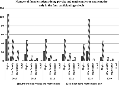 Figure 1. Female students doing physics and maths in the four schools