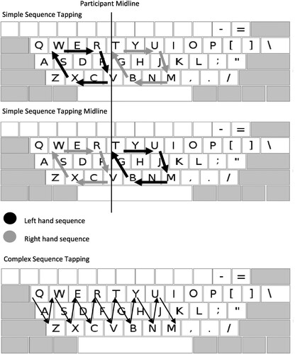 Figure 2. Illustration of the sequence of movements for each motor tasks.Note. For the Complex Tapping Task, the initial sequence of movements on Left Hand trials is shown, moving from left to right, starting with Q. Following this sequence, the task continues moving from right to left, starting with a repeat press of M.