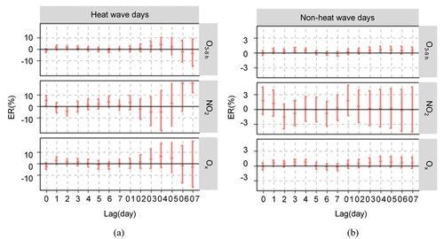Figure 4. The impact of oxidising pollutants and heat waves on the health of the population. (a) and (b) are excess risk lag distribution of each 10 μg/m3 increase in O3, Ox and NO2 on the excess risk of mortality during heat wave and non-heatwave days, respectively (ER values and 95% CI).